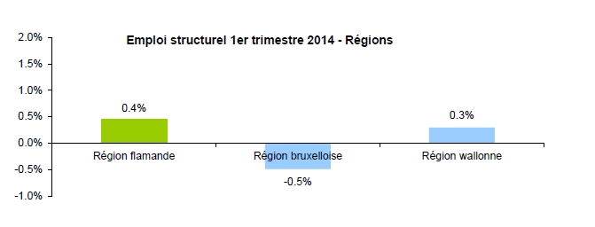 Belgique : les PME hésitent encore à recruter de manière durable