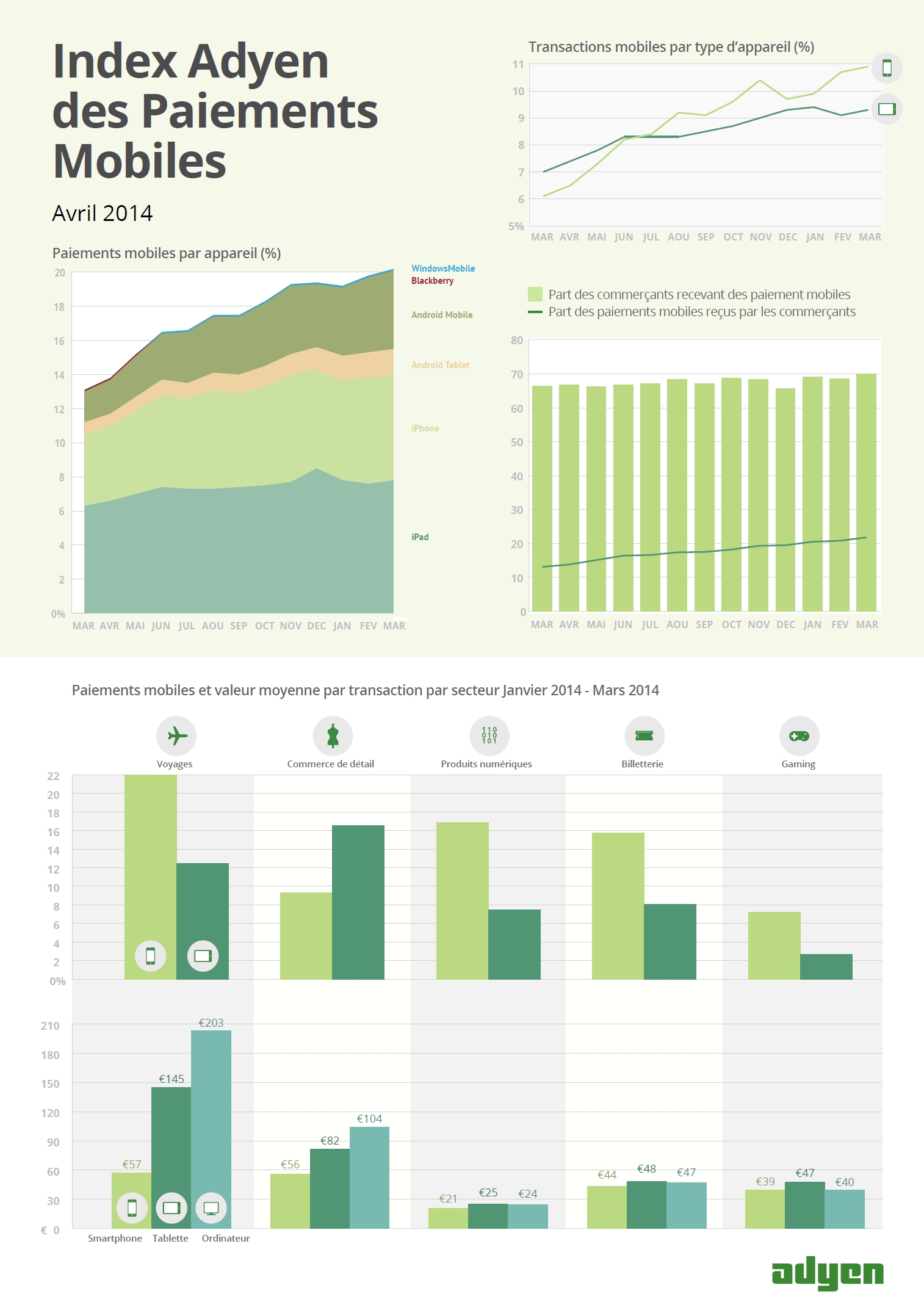 Index Adyen des Paiements Mobiles - Avril 2014