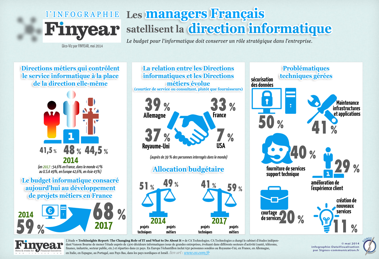Infographie : les managers français satellisent la direction informatique