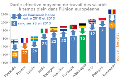 La durée effective annuelle du travail en France