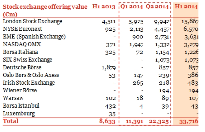 La valeur des IPO européennes au T2 a quadruplé entre 2013 et 2014