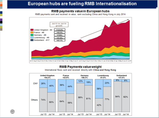 Les pôles européens alimentent l’internationalisation du RMB
