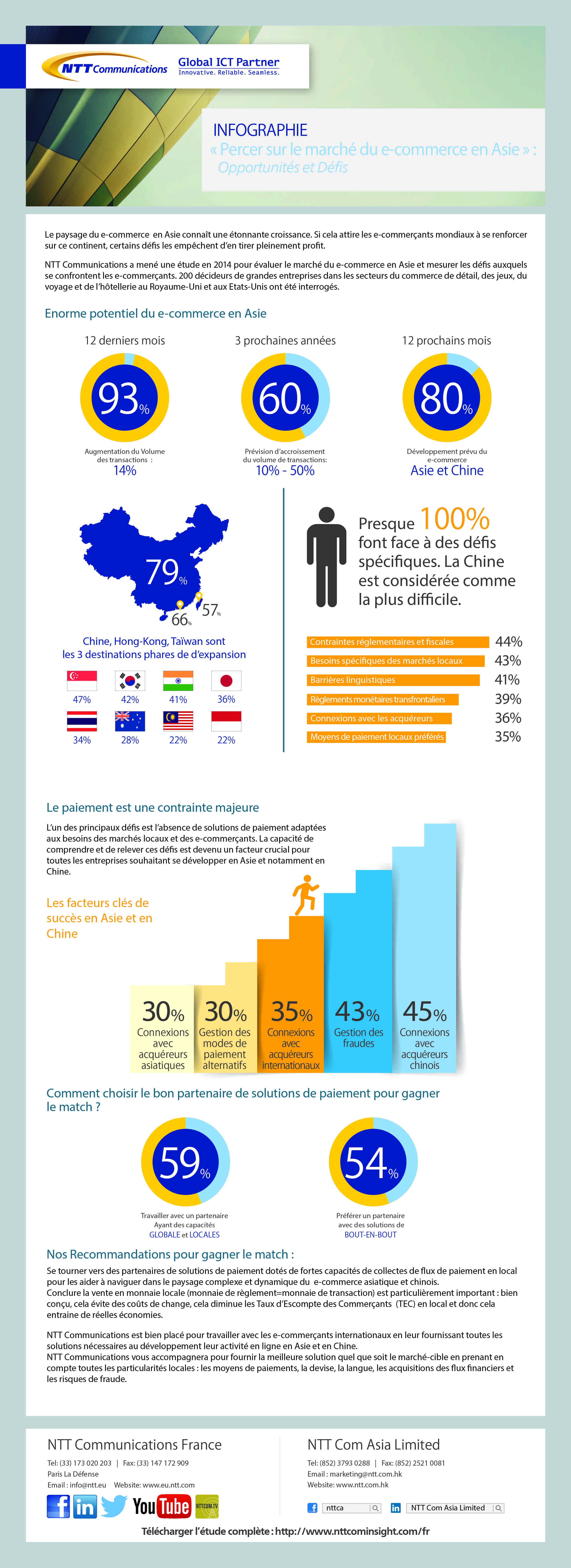 Infographie NTT : Percer sur le marché du e-commerce en Asie