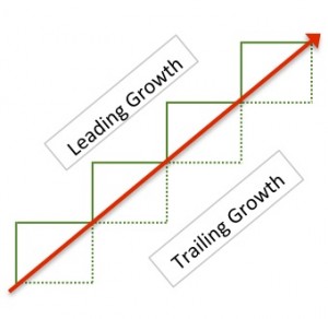 Are you leading growth or trailing?