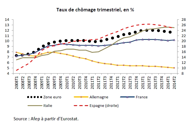 Finyear Eco - 29 octobre 2014 (n°7 - 15H30) | L’évolution du chômage en zone euro depuis la Grande récession