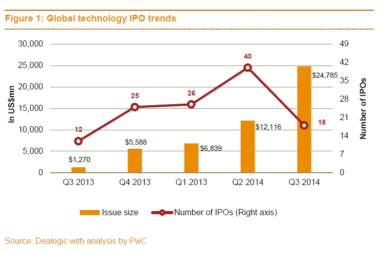 Les sociétés de technologies lèvent un montant record de 24,8 mds $ dans le monde au 3ème trimestre 2014