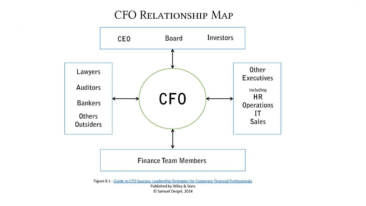 The C-Suite Relationship Map
