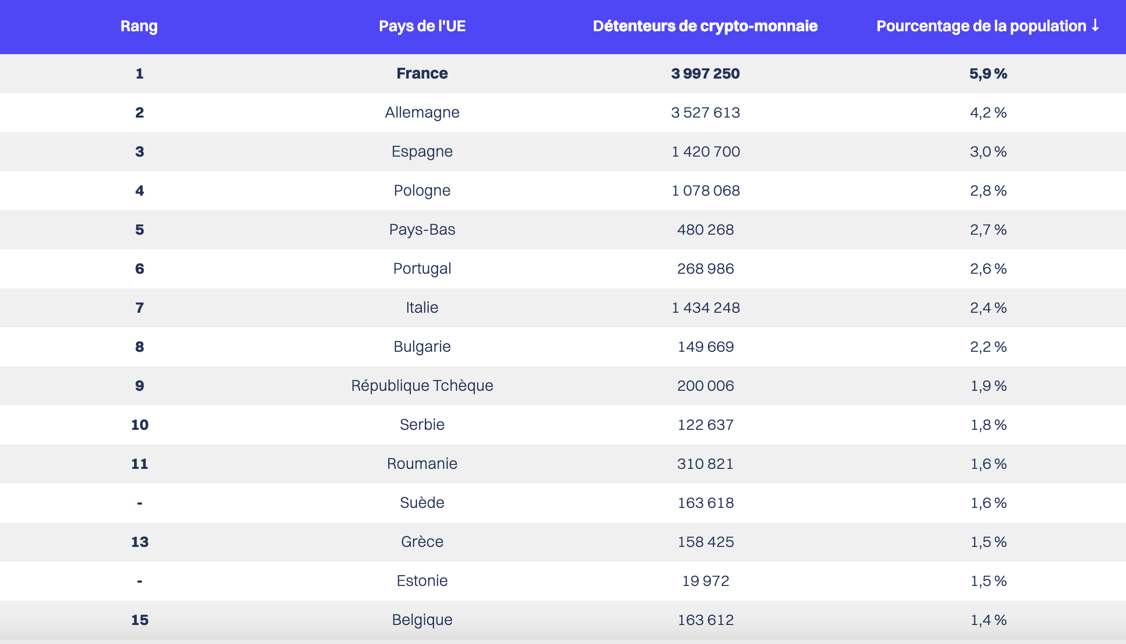 Étude | La France, pays de l'UE où l'on détient le plus de crypto-monnaie en 2023 ?