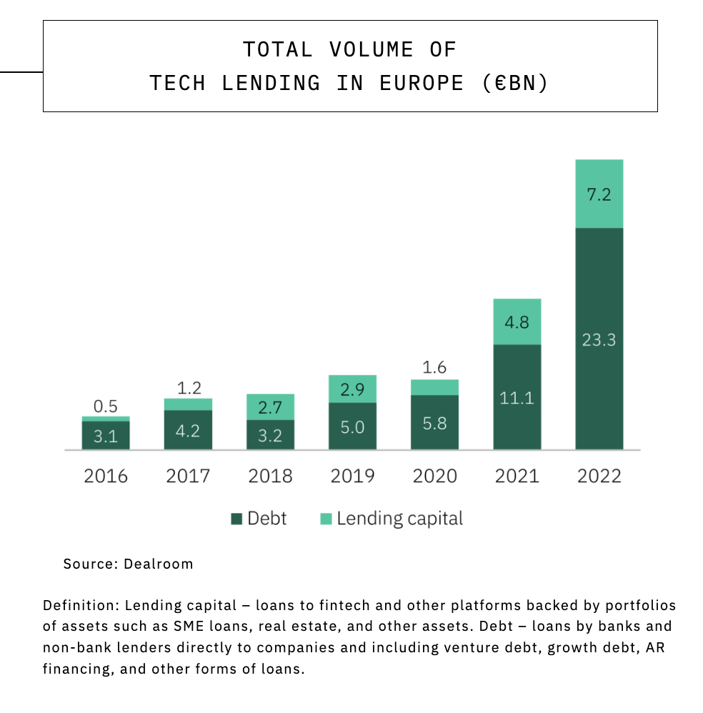 Étude | Le financement par la dette dans les entreprises tech en 2022 a doublé pour dépasser 30 milliards d'euros