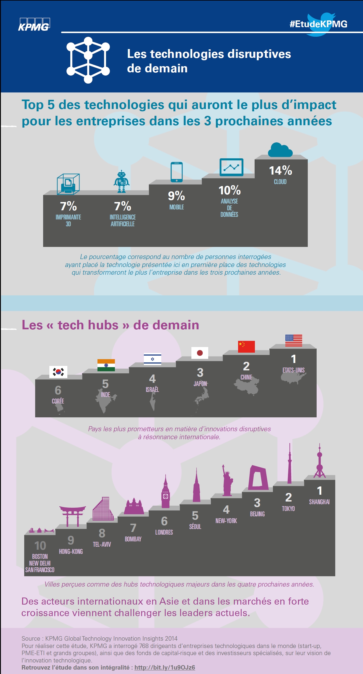 Les technologies disruptives et les tech hubs de demain (infographie)