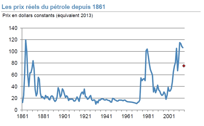 1er décembre 2014 (n°4 - 12H00) | Les prix réels du #pétrole depuis 1861