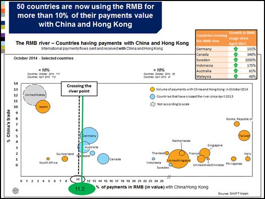 50 pays utilisent dorénavant le RMB pour plus de 10% de leurs paiements avec la Chine et Hong Kong