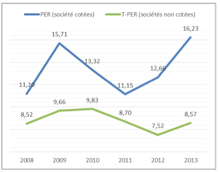 Evolution du multiple du résultat net (PER)  pour les sociétés cotées (CAC All Tradable)  et les sociétés non cotées de 2008 à 2013