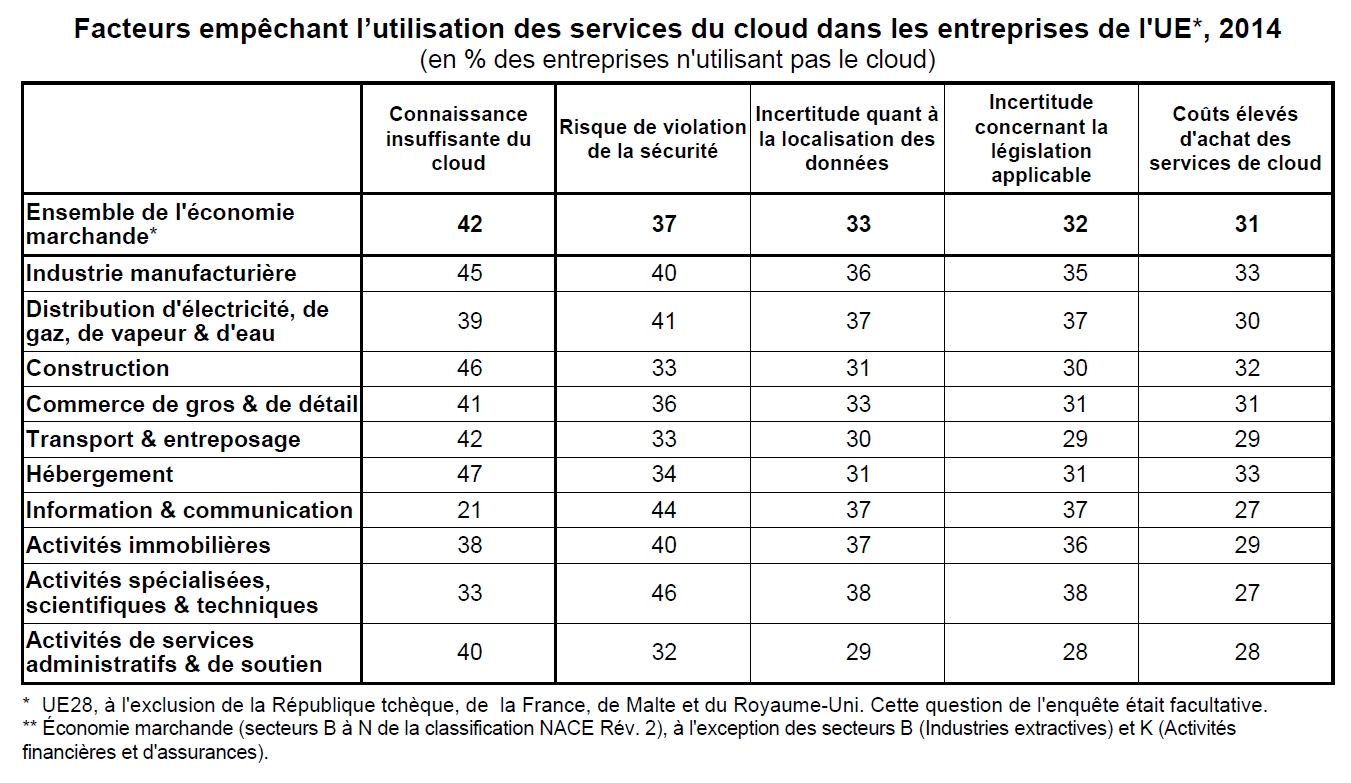 Cloud : 1 entreprise sur 5 dans l’UE28 l’utilise