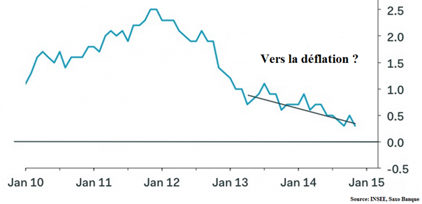 11 décembre 2014 (n°9 - 14H30) | #Déflation, le nouvel écueil de l’#économie française