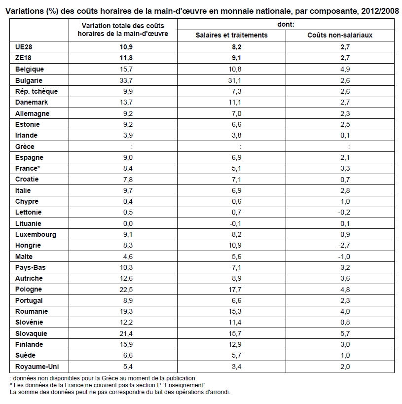 Coûts de la main-d’œuvre dans l’UE28