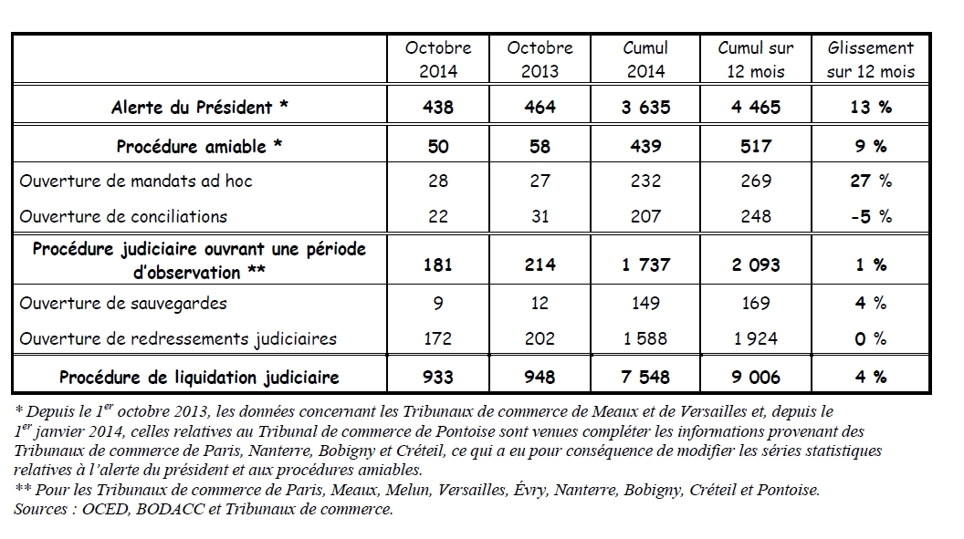 Bulletin de santé mensuel des entreprises en France et en Île-de-France - Situation au 1er novembre 2014