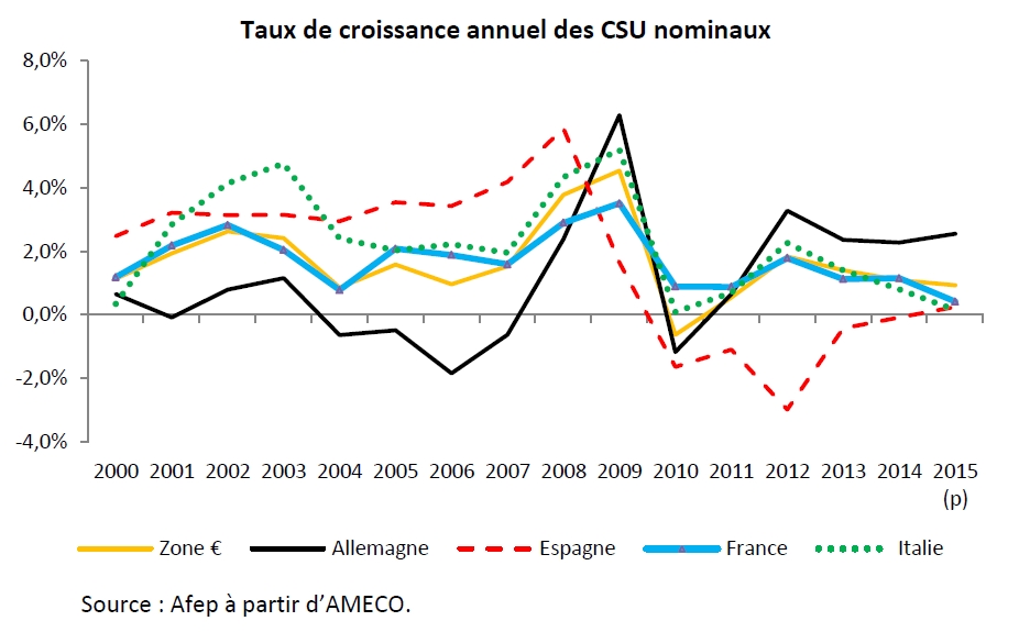 L’évolution récente du coût du travail en France et en Europe