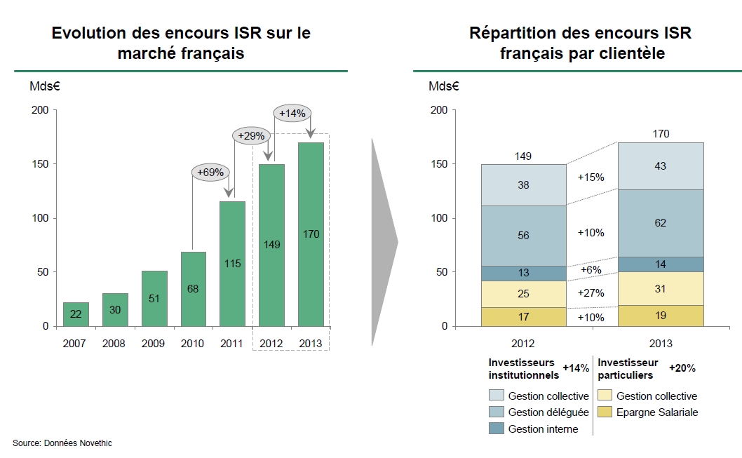 ISR et RSE : attentes et pratiques des acteurs de la Place de Paris
