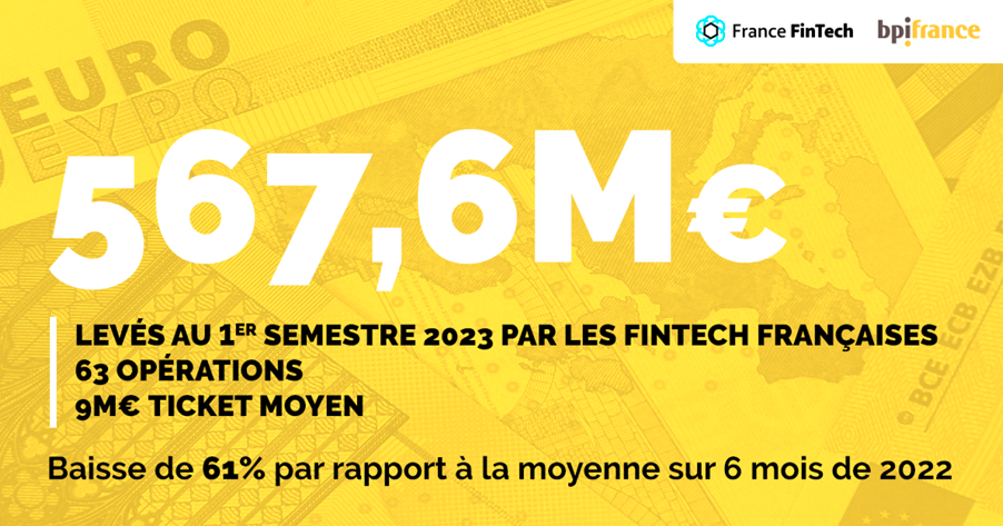 Etude | 567,6 millions d'euros levés pas les Fintechs françaises au premier semestre 2023.