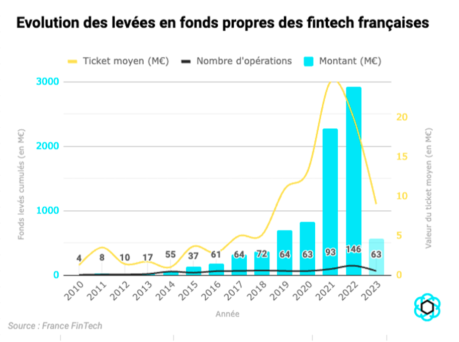 Etude | 567,6 millions d'euros levés pas les Fintechs françaises au premier semestre 2023.