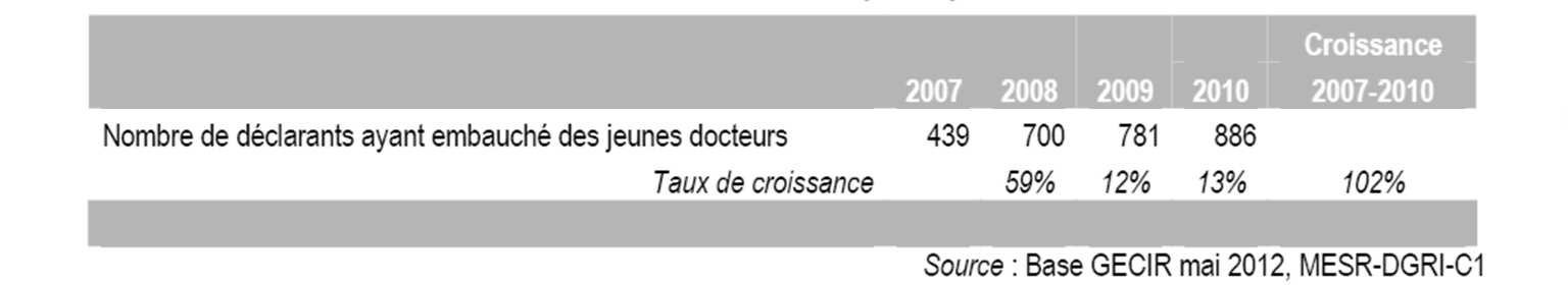 Quelle est l’incidence du Crédit d’Impôt Recherche sur la situation de l’emploi scientifique en France ?