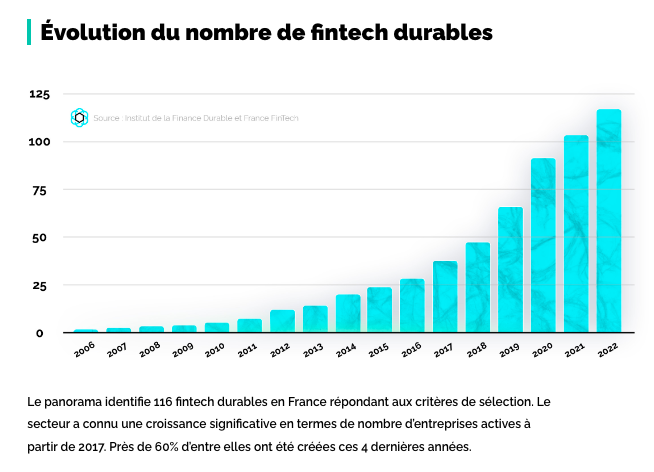 Finance durable : 116 fintechs françaises recensées en 2023