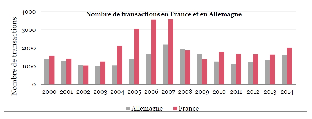 Fusions-acquisitions en France et en Allemagne 