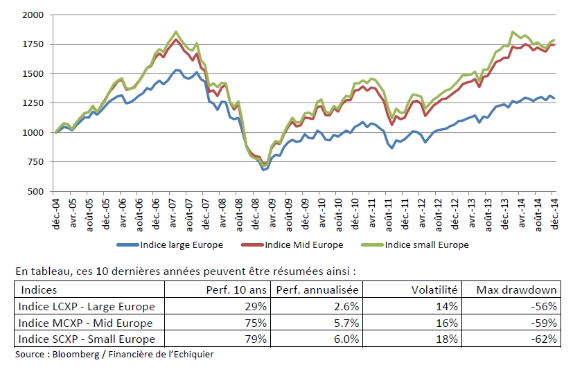 Analyse comparée du couple performance / risque des compartiments Large, Mid et Small en Europe