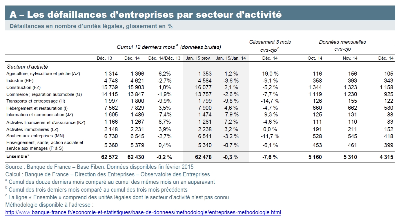France : défaillances d’entreprises (janvier 2015)