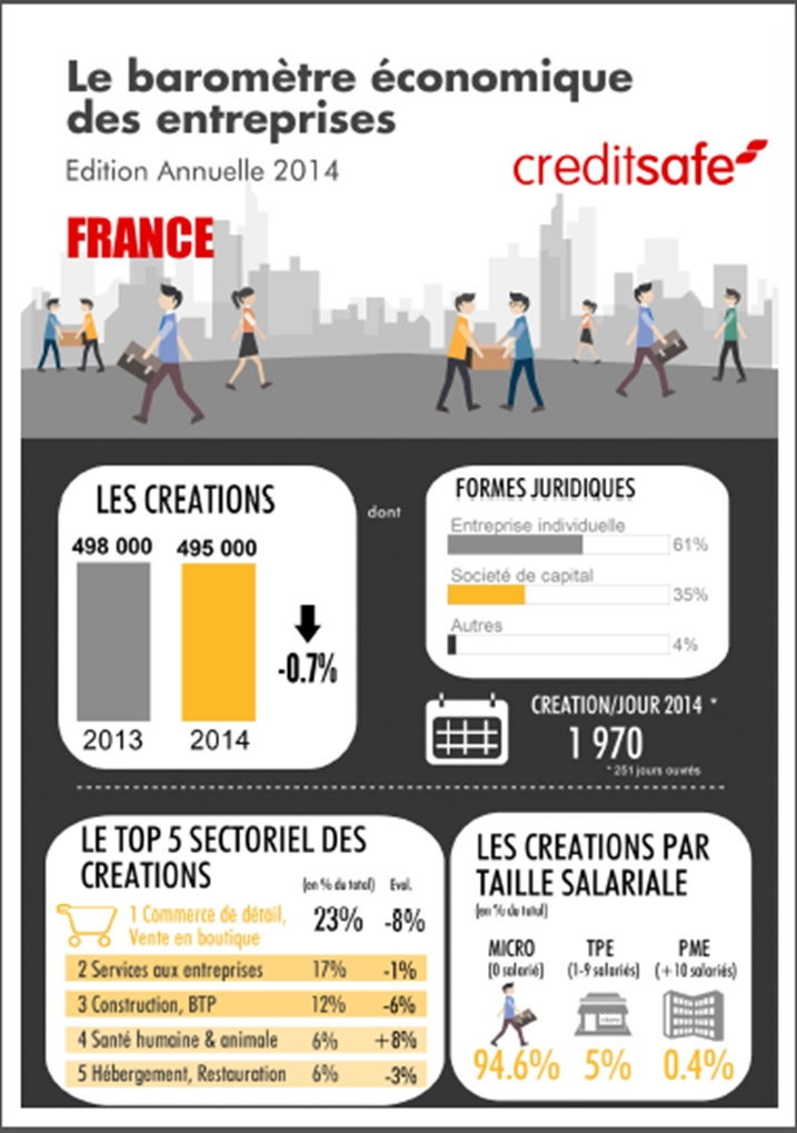 Baromètre Creditsafe : créations et défaillances des entreprises en France métropolitaine en 2014