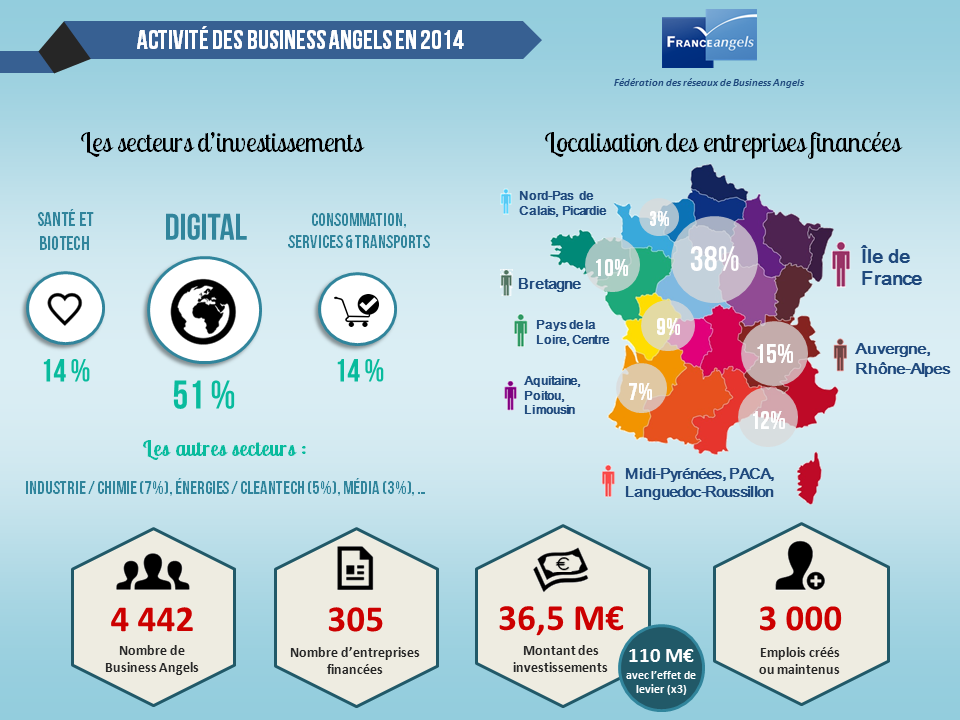 Un nombre croissant de Business Angels en France