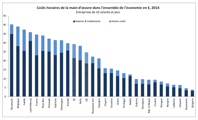 Coûts de la main-d’œuvre dans l’UE en 2014