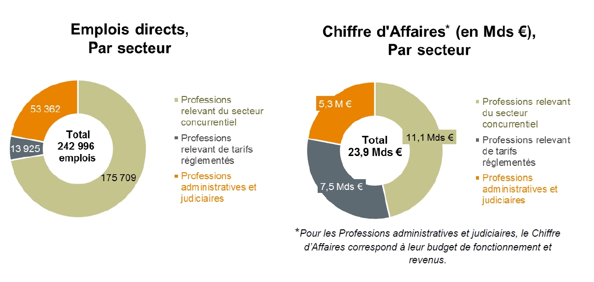 L'industrie du droit en France pèse 24 milliards d'euros