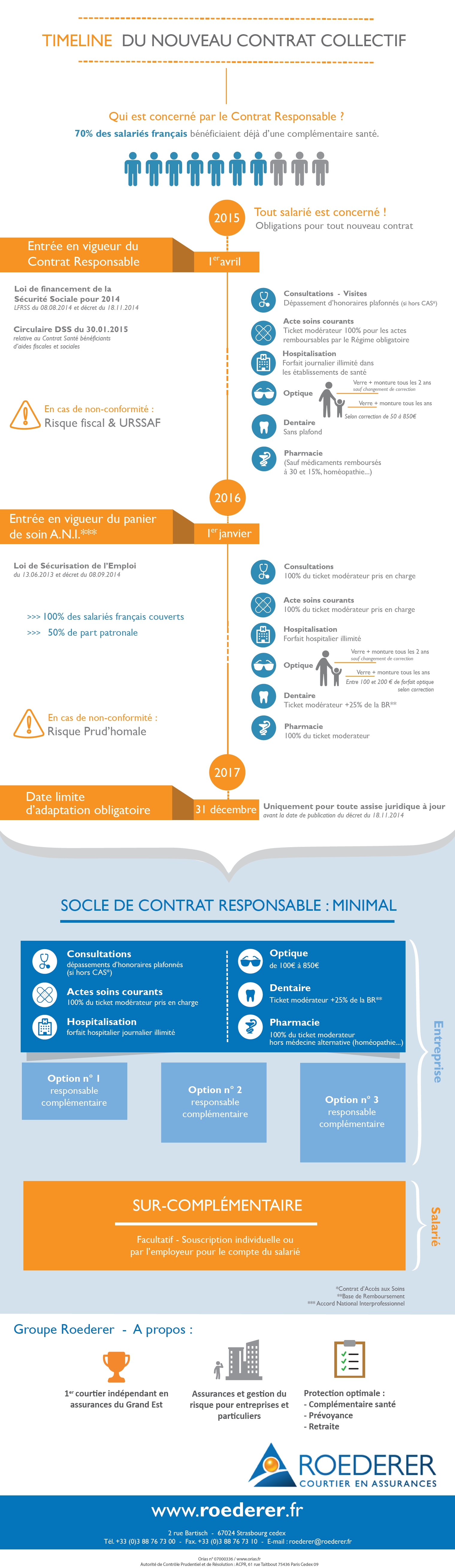 Infographie : La loi ANI et les contrats responsables