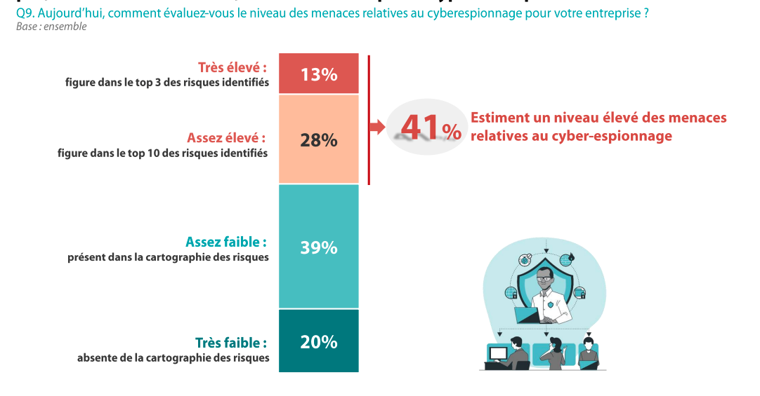 Cybersécurité : 49 % des entreprises ont subi une attaque significative