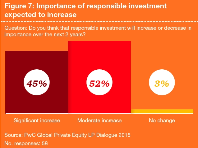 70% des investisseurs institutionnels renoncent à certains projets pour cause de risque ESG