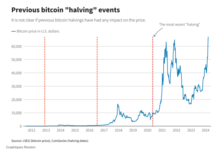 Halving Bitcoin : quand cela se produira-t-il ? Qu'est ce que cela signifie pour le prix ?