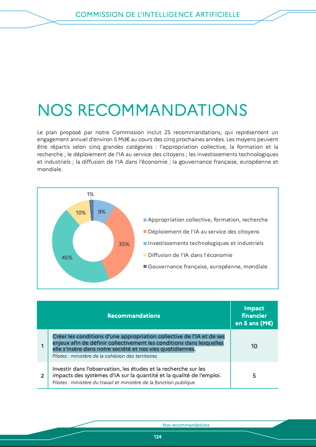 IA. : 25 recommandations et 25 milliards d'euros minimum...