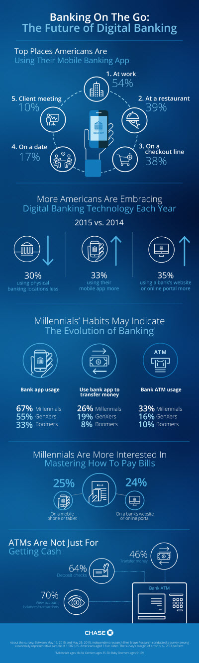 Le futur de la banque est mobile (étude US)