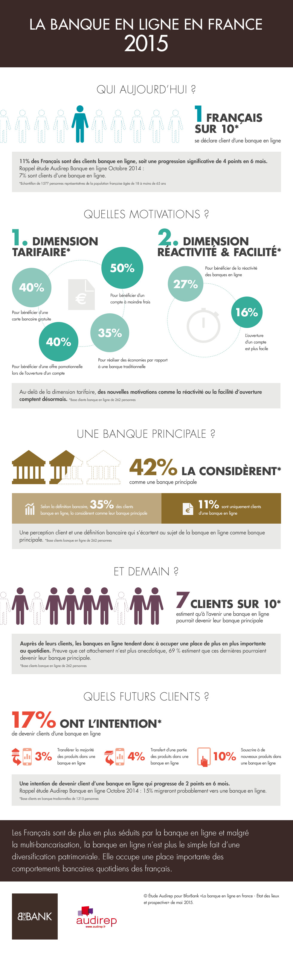 La banque en ligne en France - 2015