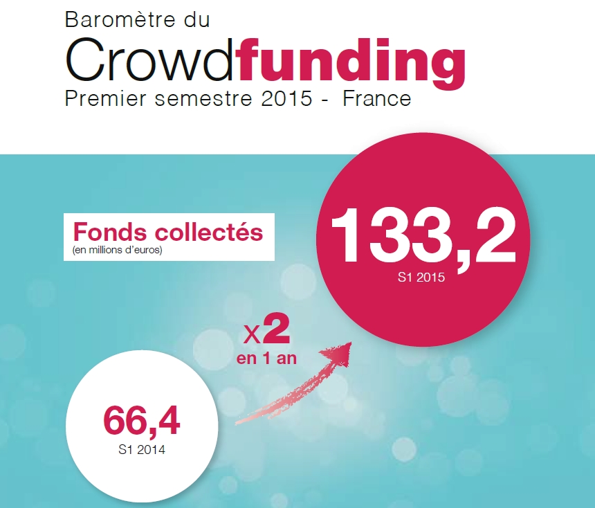 Crowdfunding : 15 propositions pour développer le secteur en France