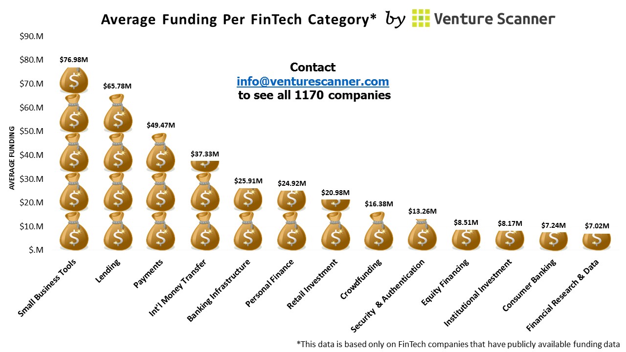 Quelles catégories de FinTech sont les plus financées ? (Infographie)