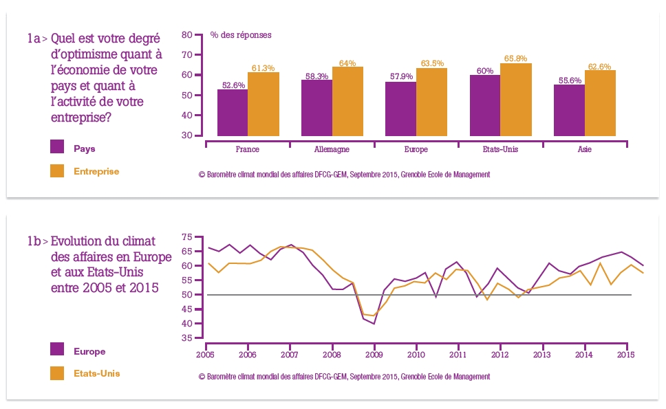 Des CFO européens plus confiants sur le climat des affaires que ceux des pays émergents