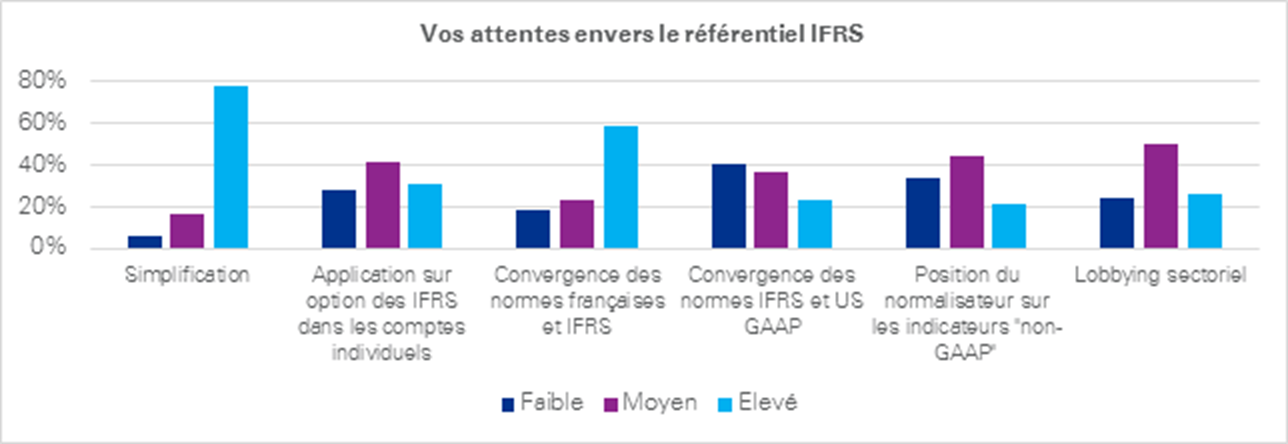Les IFRS 10 ans après – Rétrospective et futurs enjeux