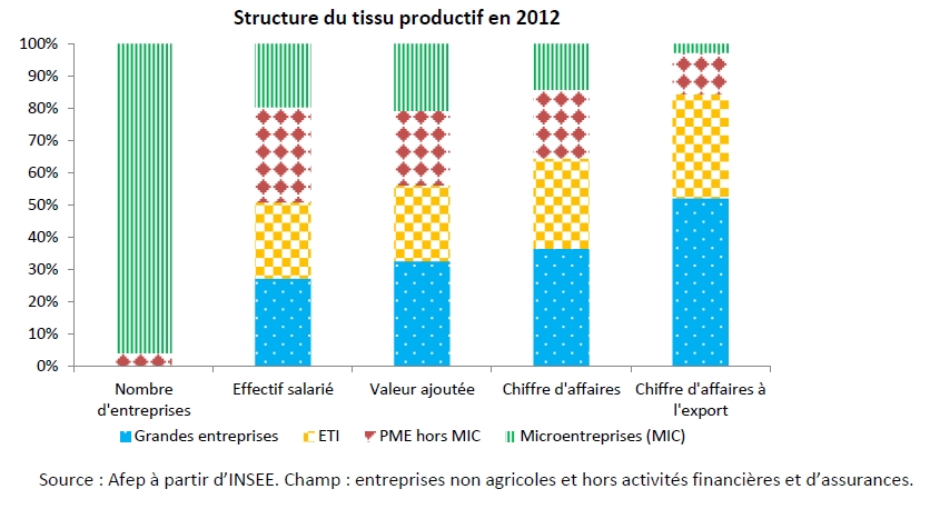 L’état du tissu productif en France