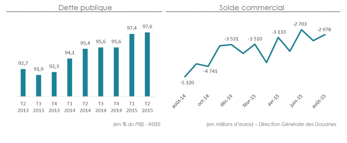 Croissance nulle de l’économie française au deuxième trimestre 2015