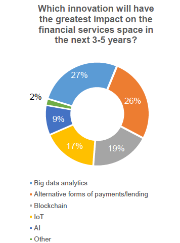 Big Data and Alternative Payments Top Predictions in Capital One Fintech Survey
