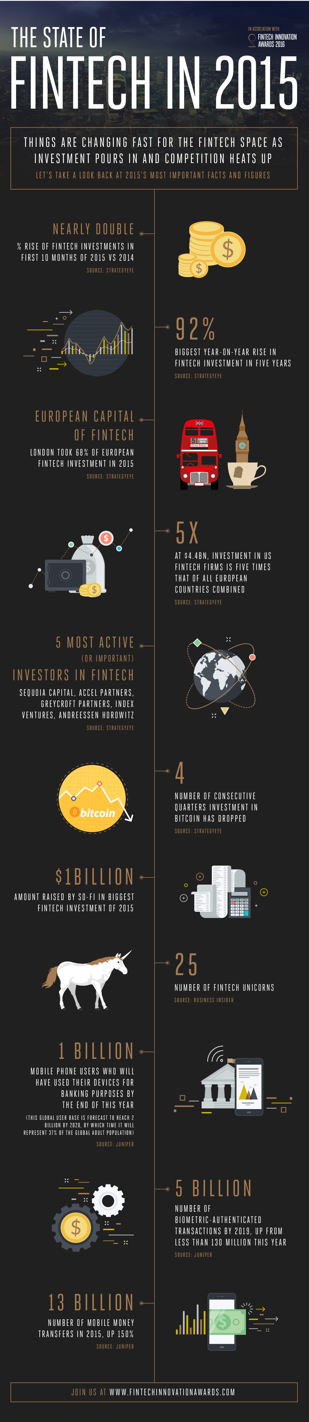 The State of FinTech in 2015 (Infographic)