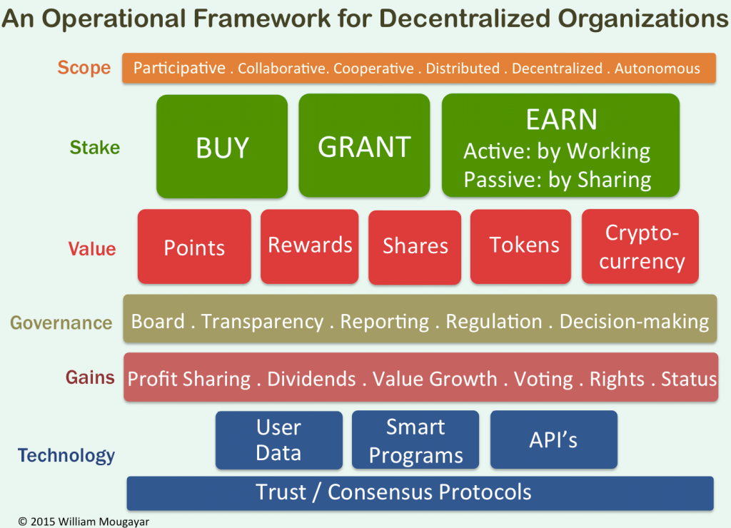 What Does it Take to Succeed as a Decentralized Autonomous Organization?